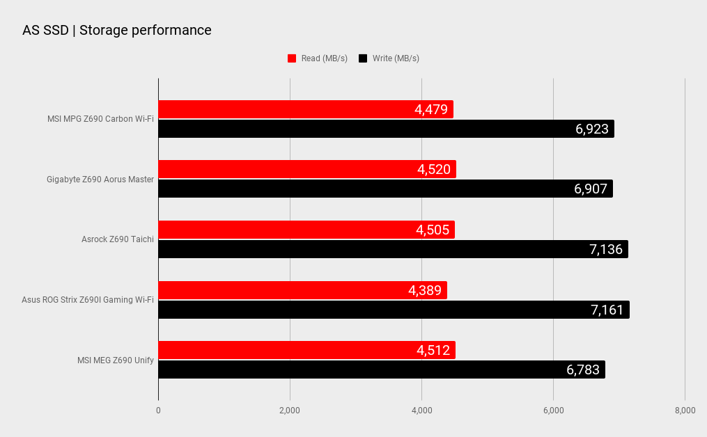 Z690 motherboard benchmarks