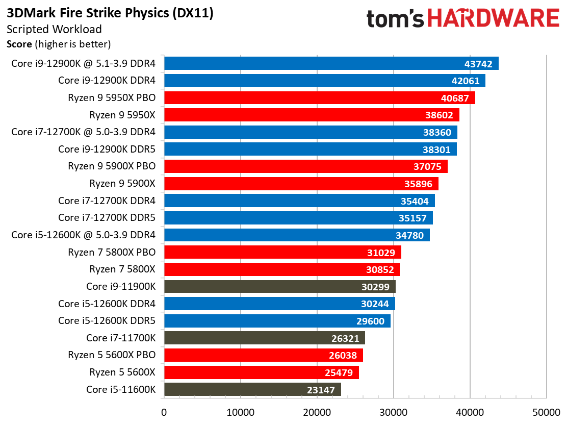Core i7-12700K Gaming Performance