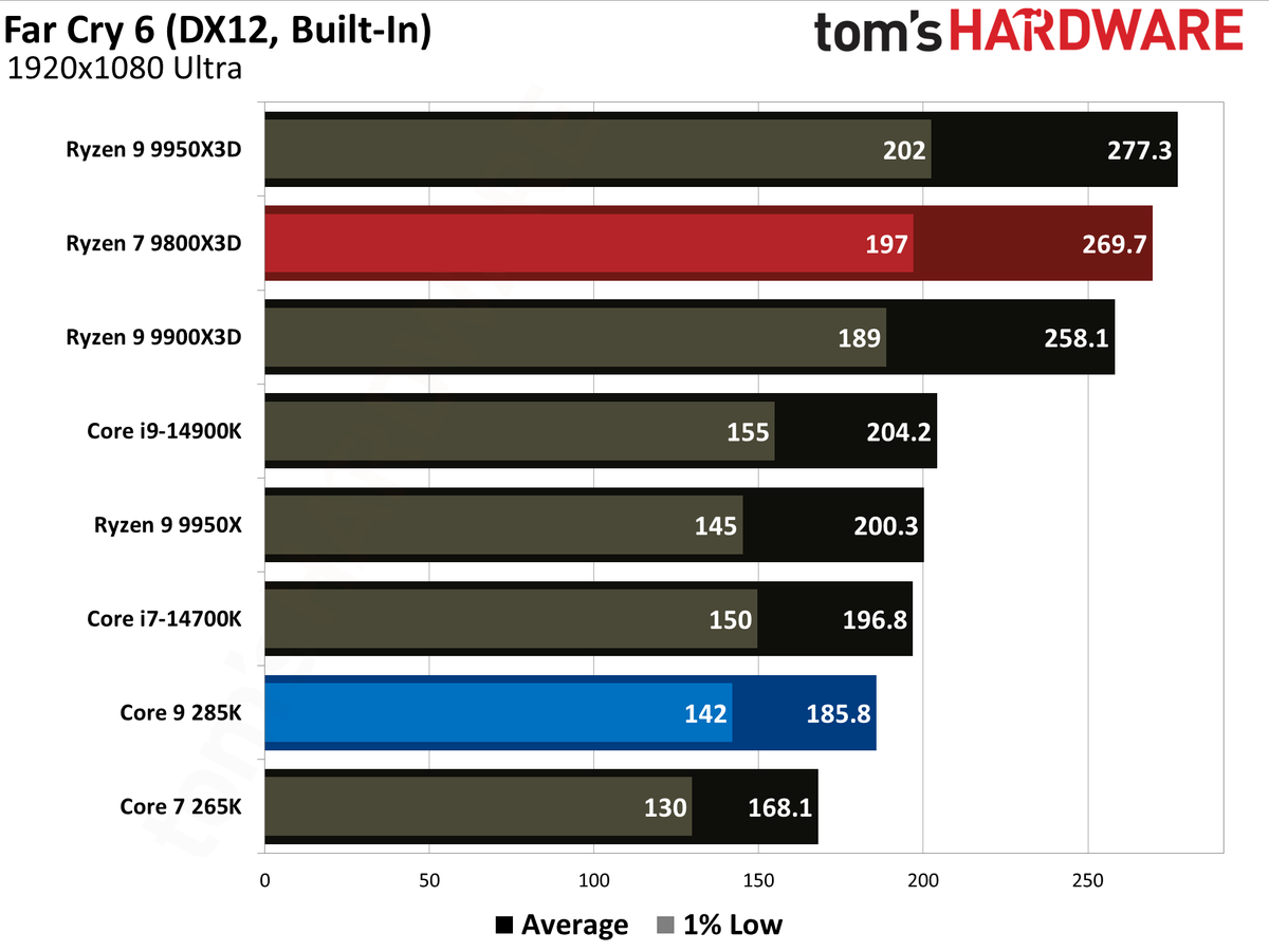 9800X3D vs 285K