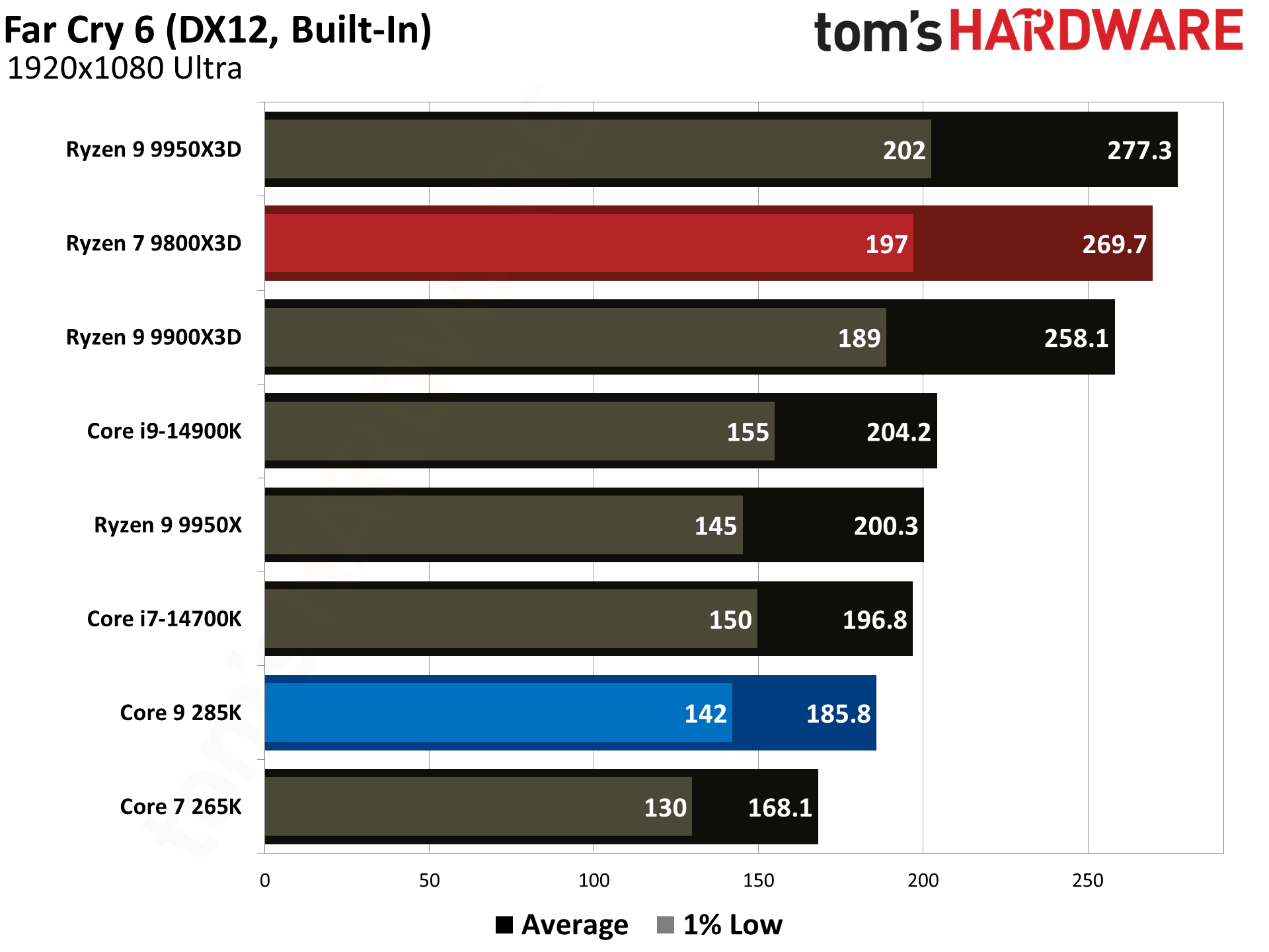 9800X3D vs 285K