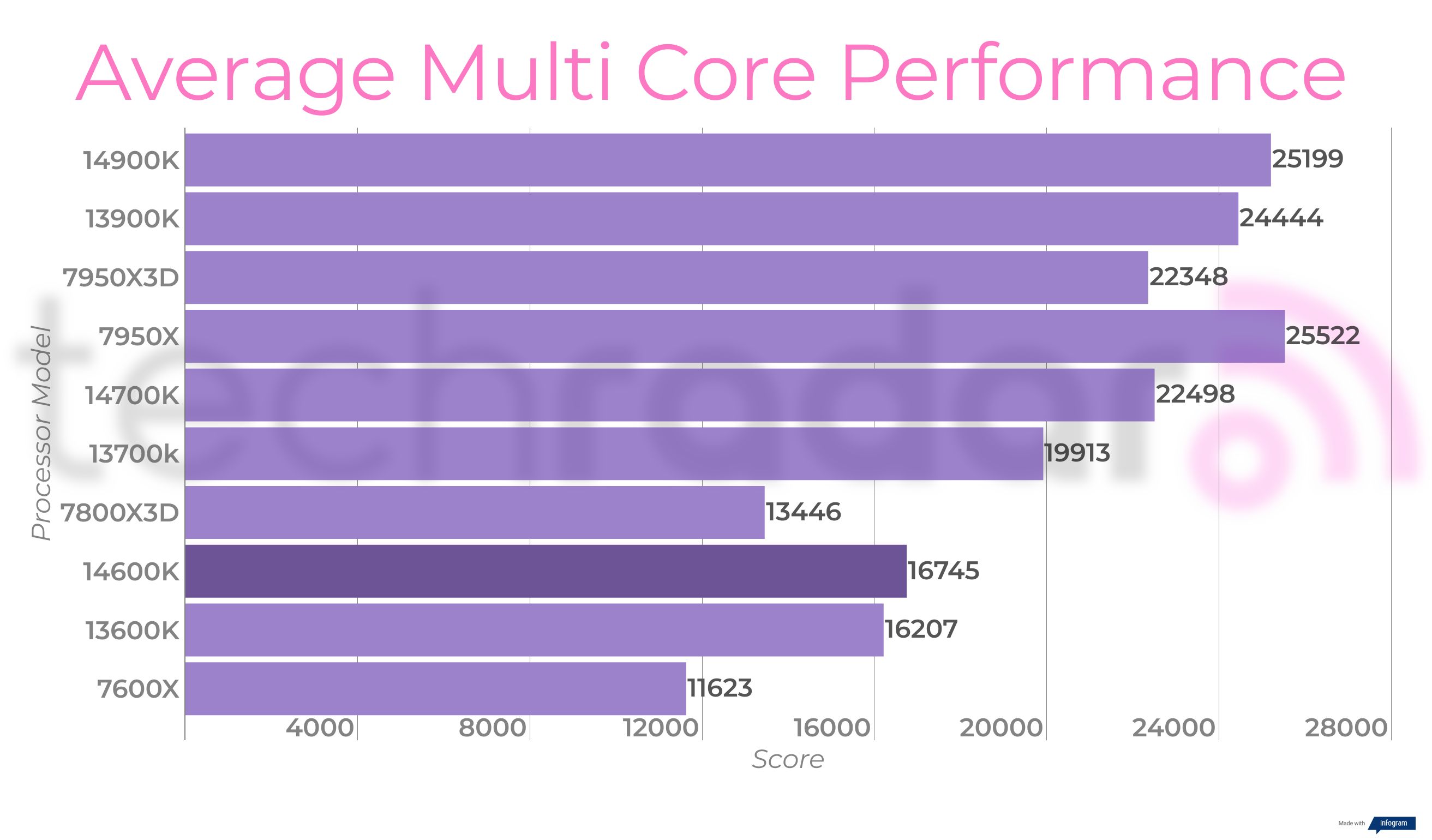 Final benchmark results for the Intel Core i5-14600K