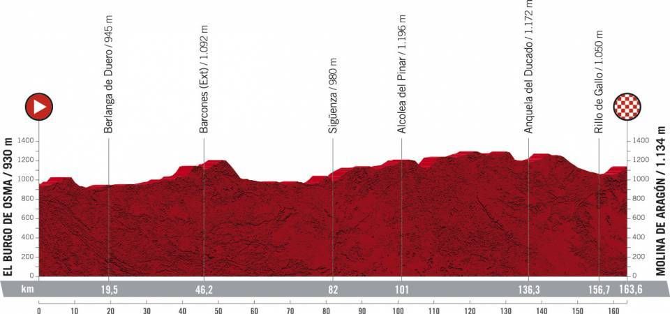 Profile stage 4 of 2021 Vuelta a Espa&ntilde;a