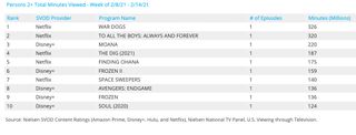 Nielsen - Weekly SVOD rankings for movies Feb. 8-14.