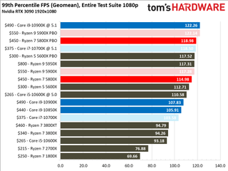 Ryzen 7 5800X Conclusion
