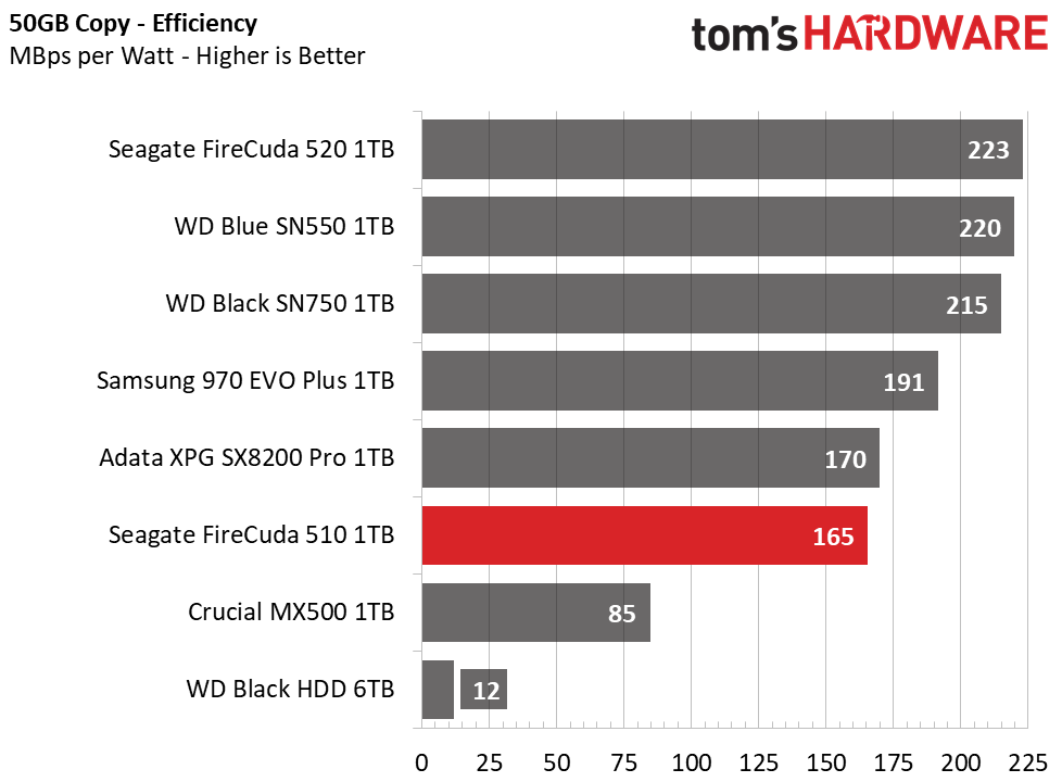 Seagate FireCuda 510 M.2 NVMe