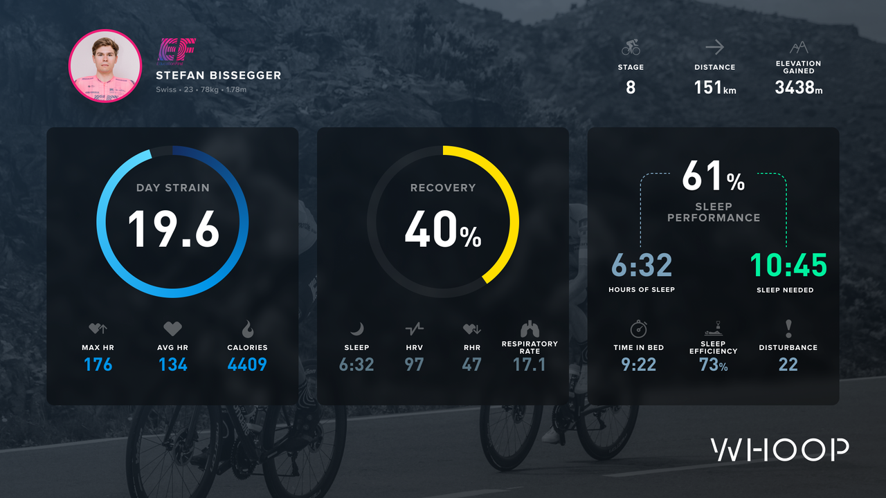 Stefan Bissegger's Whoop data from the 2021 Tour de France