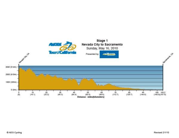 Stage 1: Sunday, May 16 2010, Nevada City - Sacramento, 167.8km, Profile
