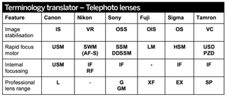 lens terminology