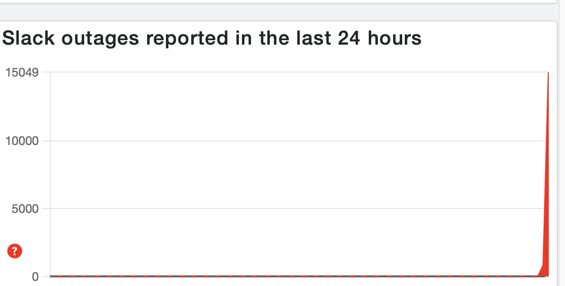 Downdetector reports for Slack