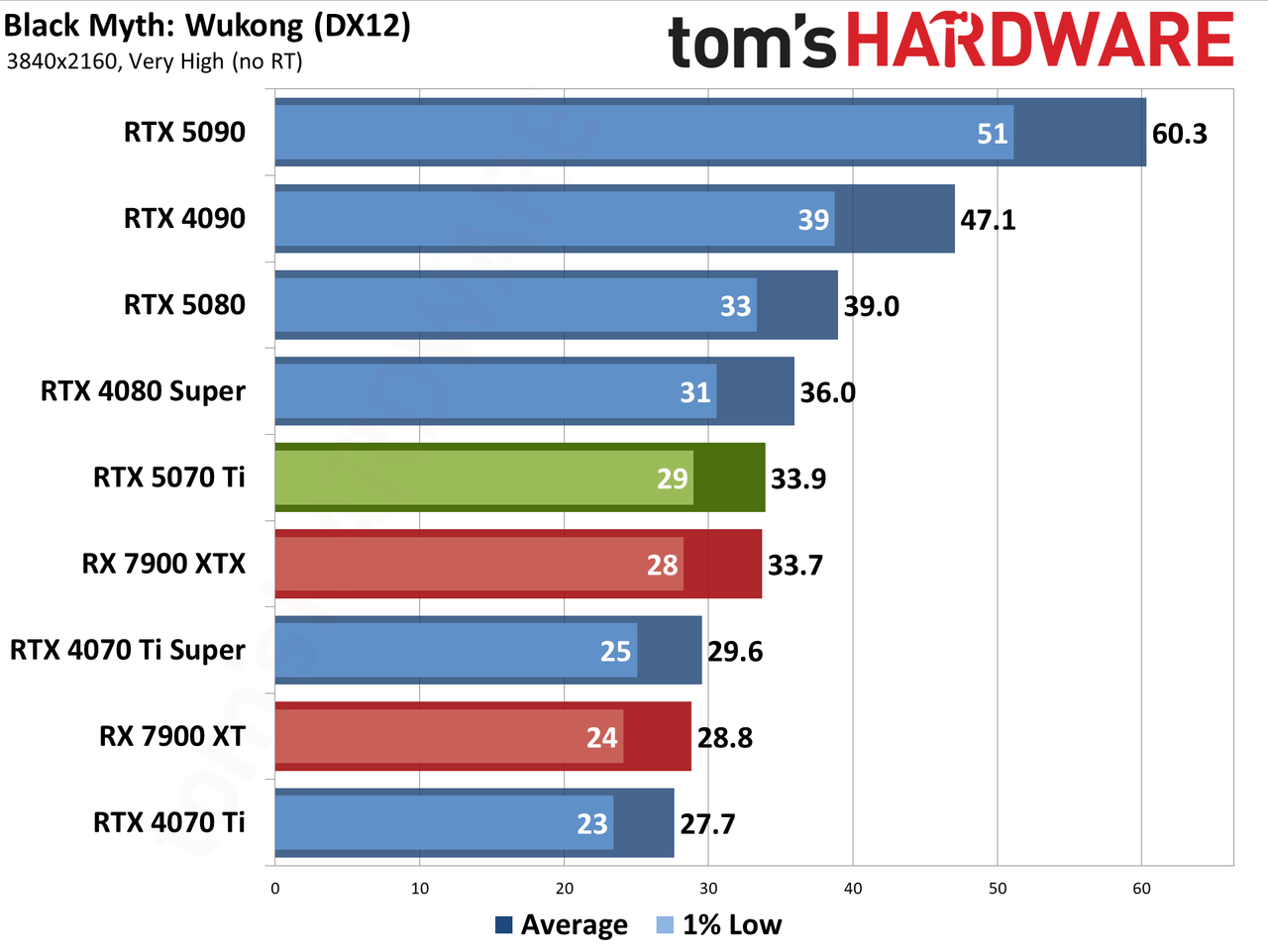 Nvidia GeForce RTX 5070 Ti / Asus RTX 5070 Ti Prime performance charts.