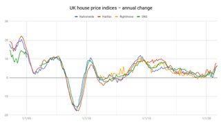 UK house price indices November 2020
