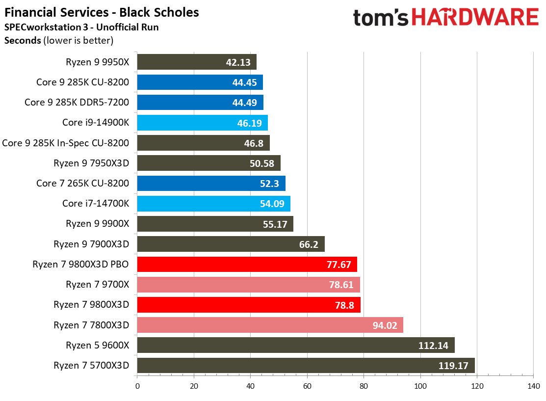 AMD Ryzen 7 9800X3D