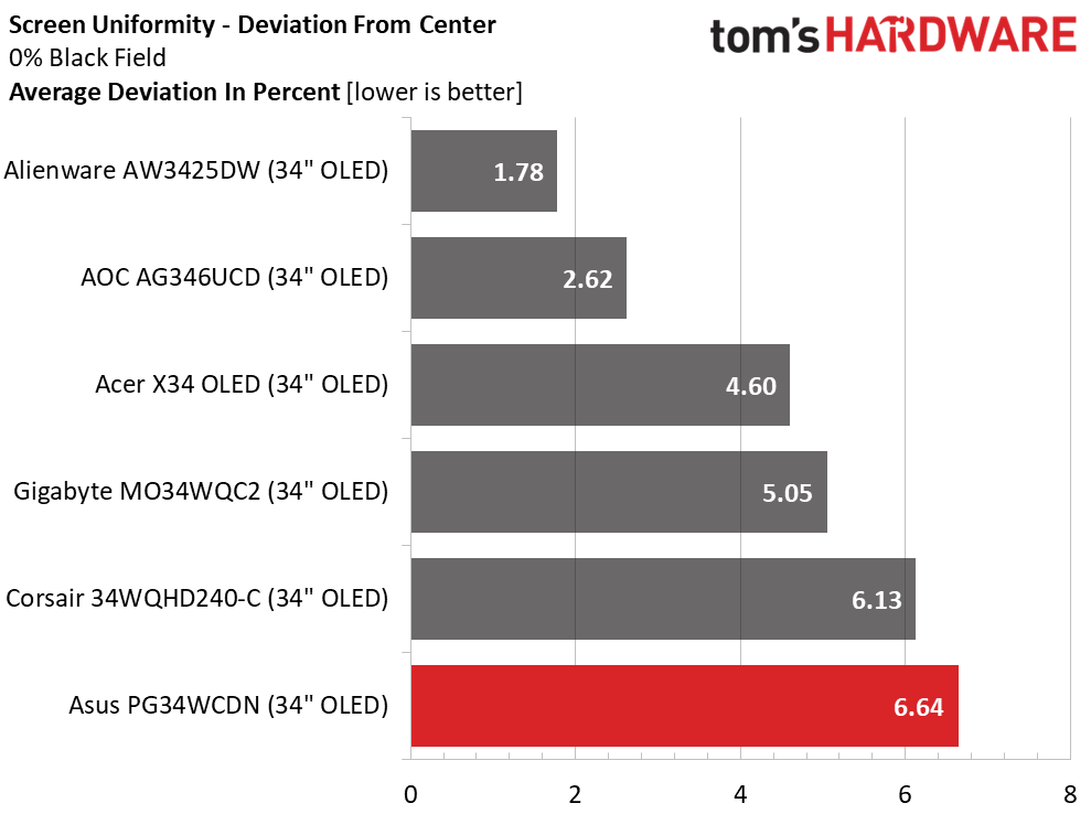 Asus ROG Swift PG34WCDN