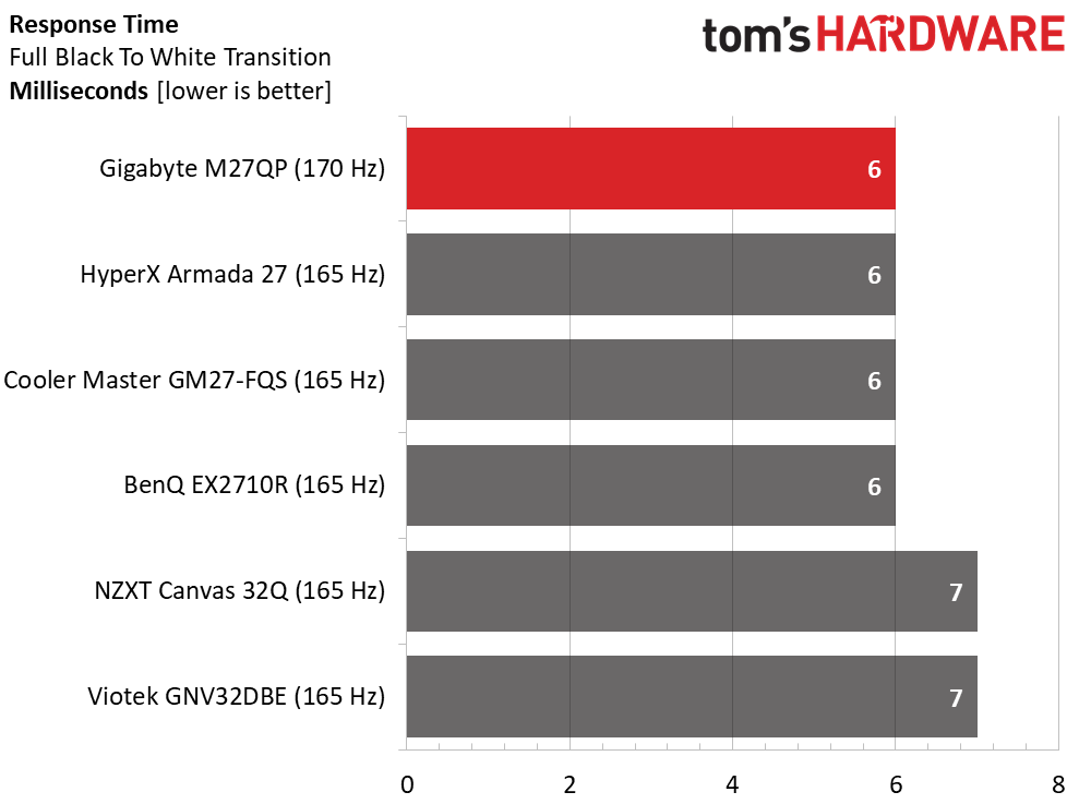 Gigabyte&rsquo;s M27QP