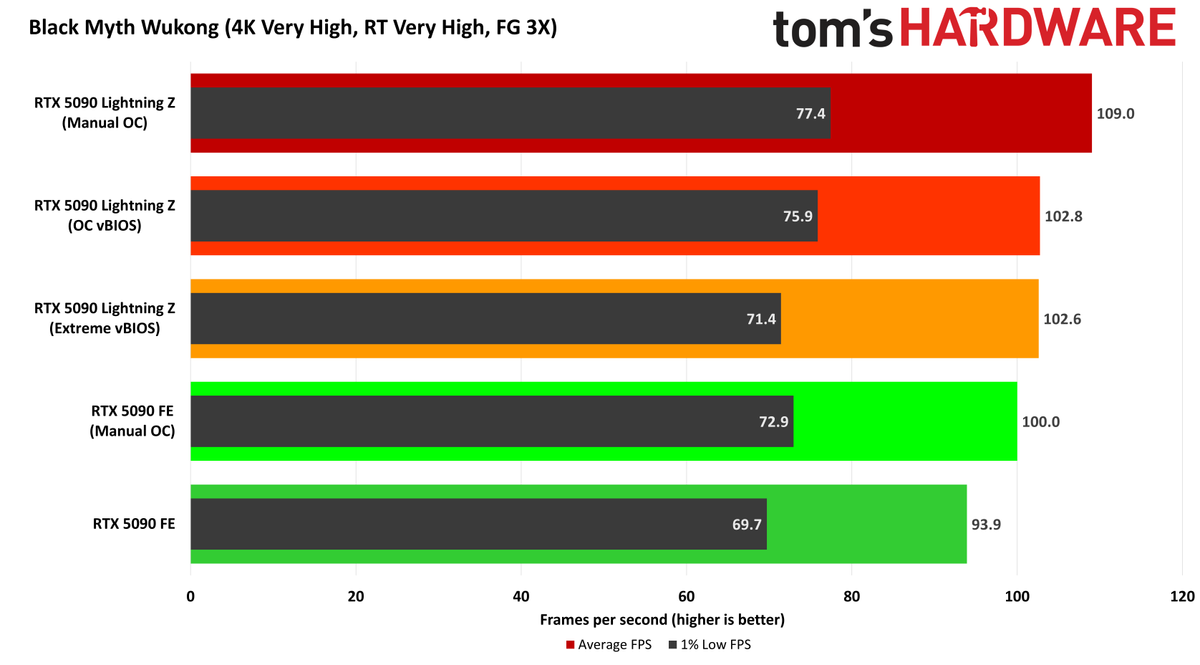 MSI GeForce RTX 5090 Lightning Z