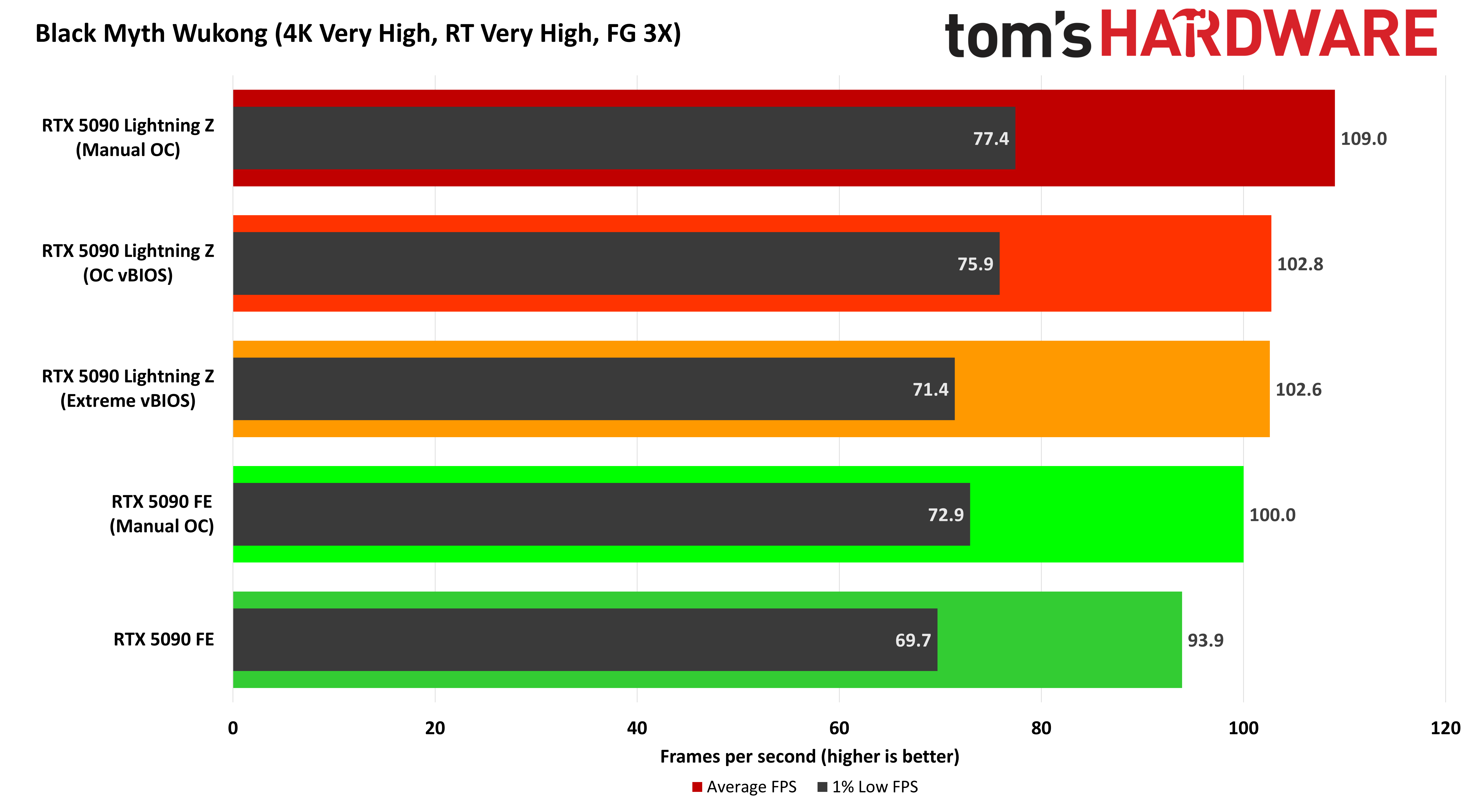 MSI GeForce RTX 5090 Lightning Z
