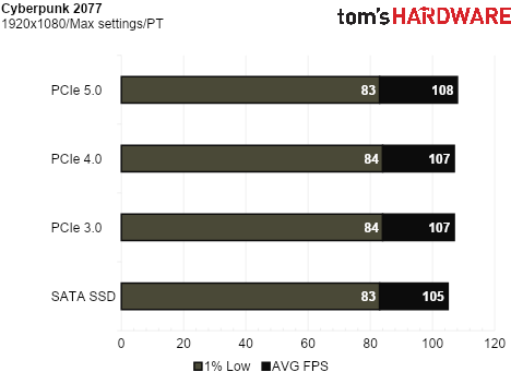 SSD Game Testing