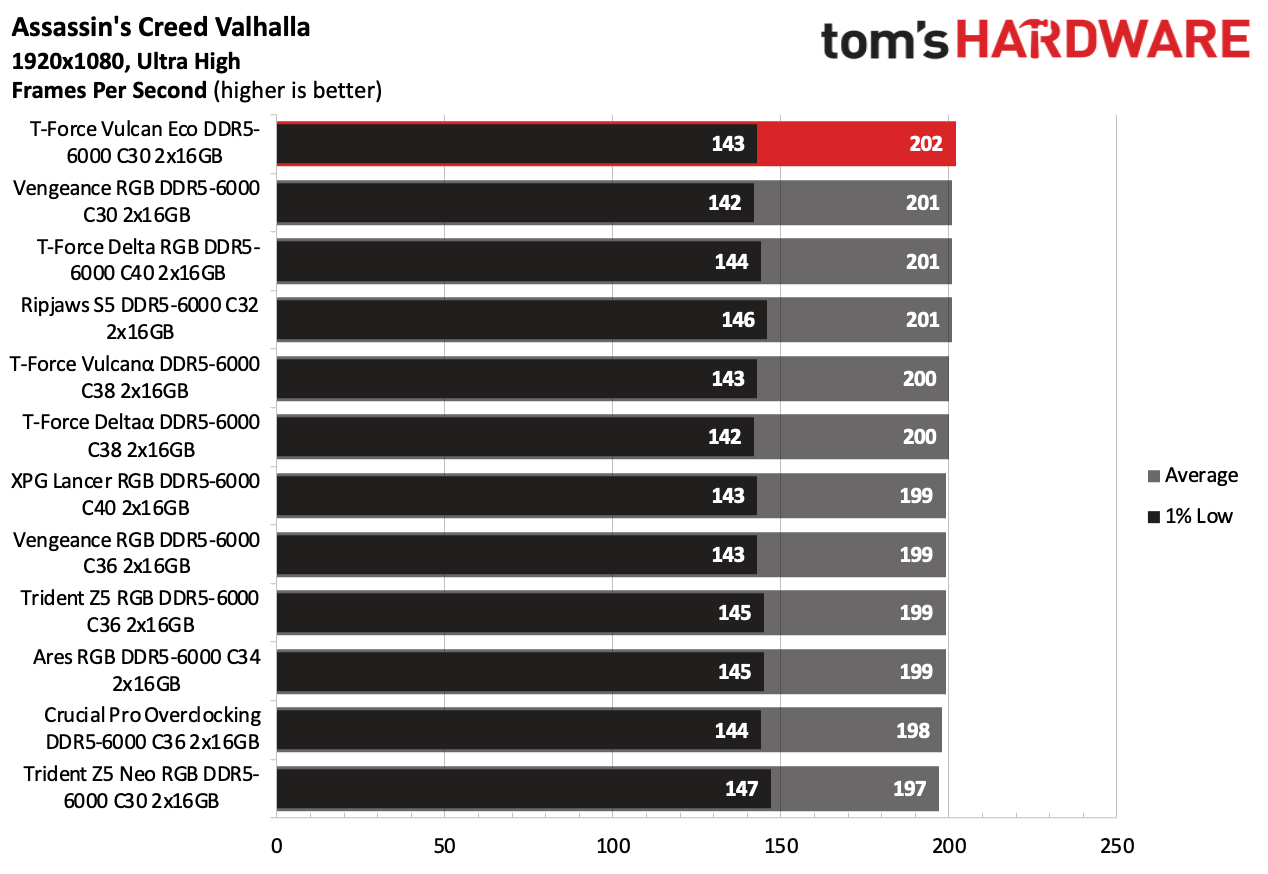 DDR5 Review