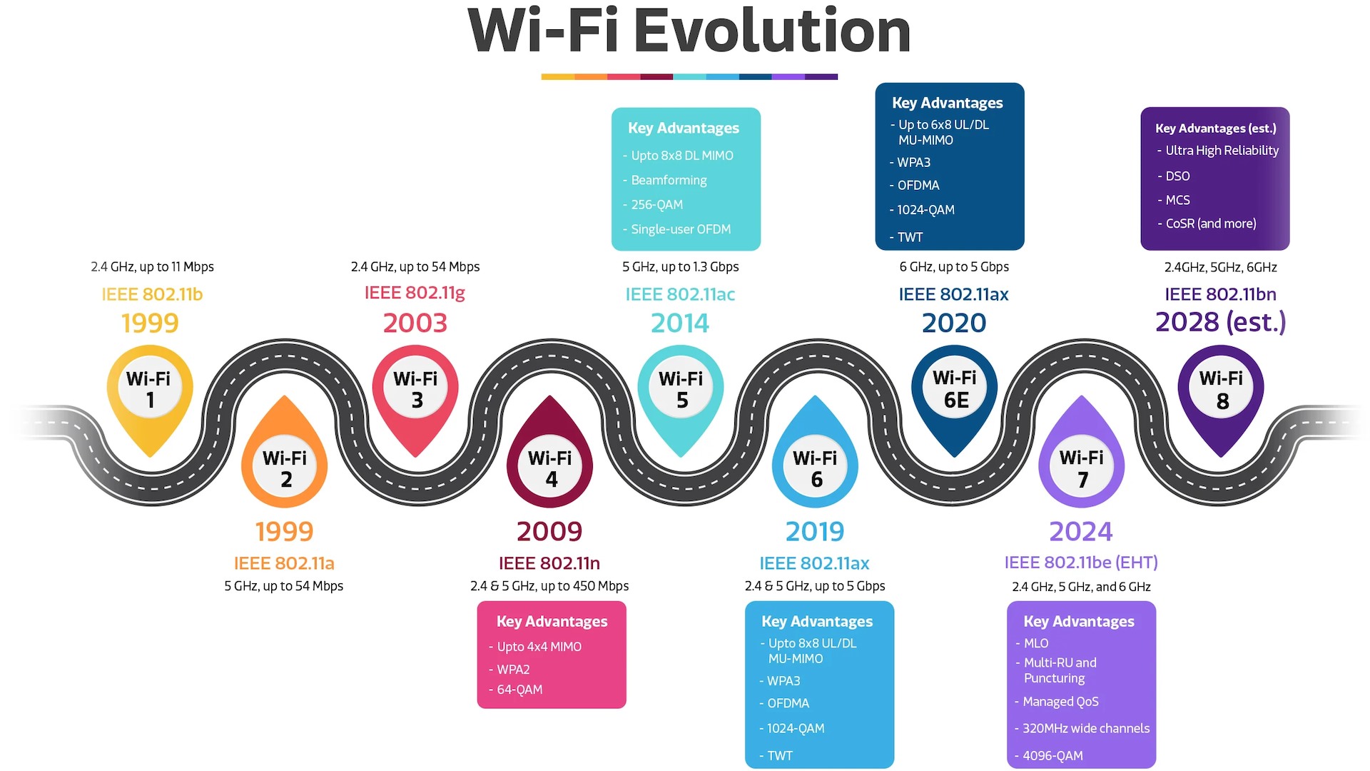 A timeline showing the advancements in each pivotal Wi-Fi release.