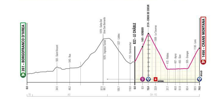 Stage 13 Giro d'Italia 2023 new profile 80km
