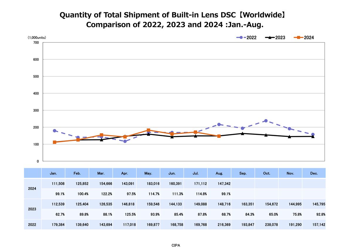 CIPA camera and lens sales data graphs for August 2024