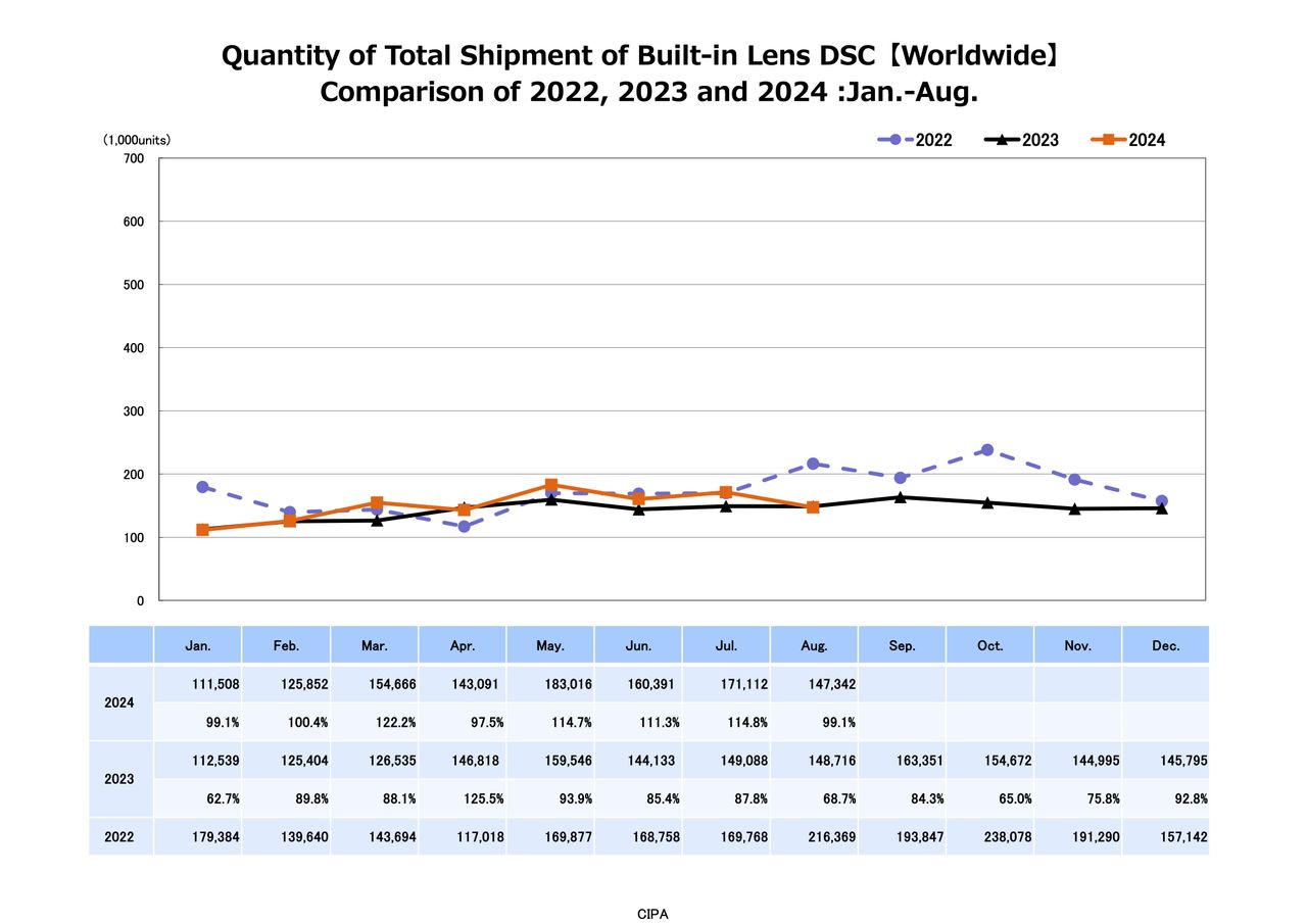 CIPA camera and lens sales data graphs for August 2024