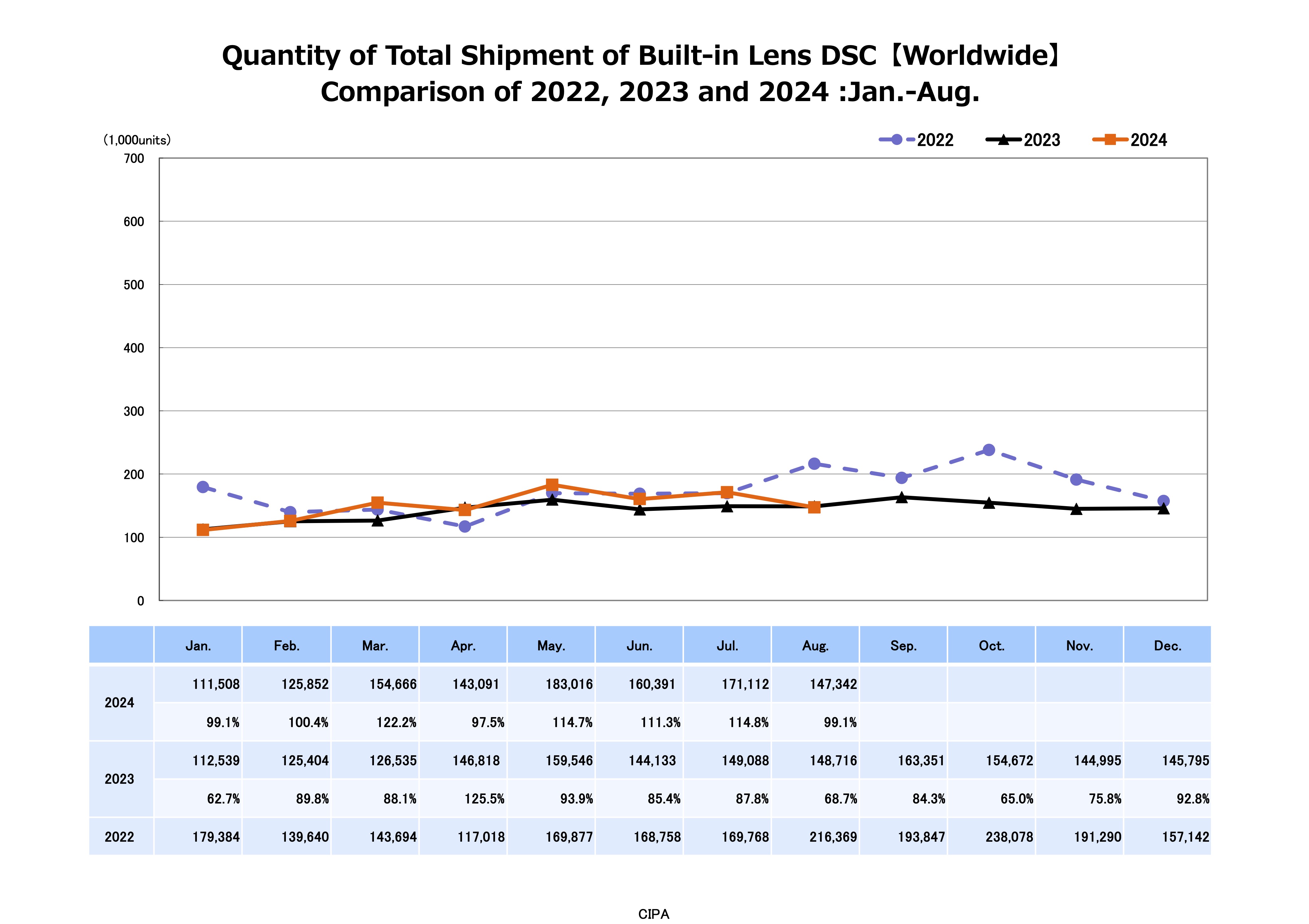 CIPA camera and lens sales data graphs for August 2024