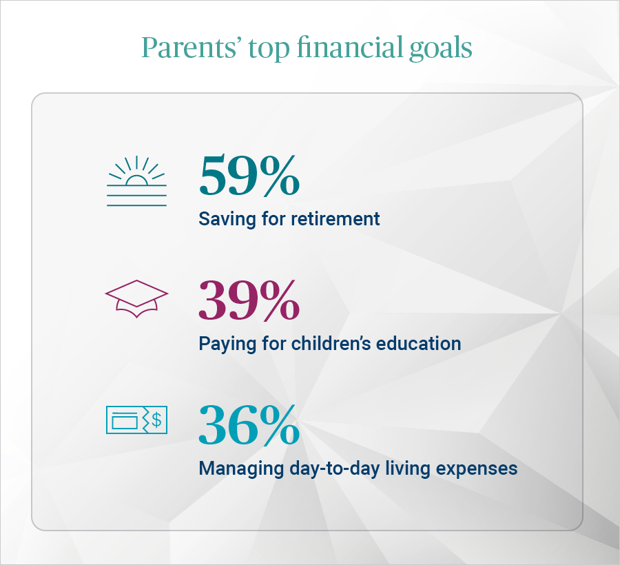Chart showing parents' top financial goals: 59% saving for retirement, 30% paying for children's education, 36% managing day-to-day living expenses