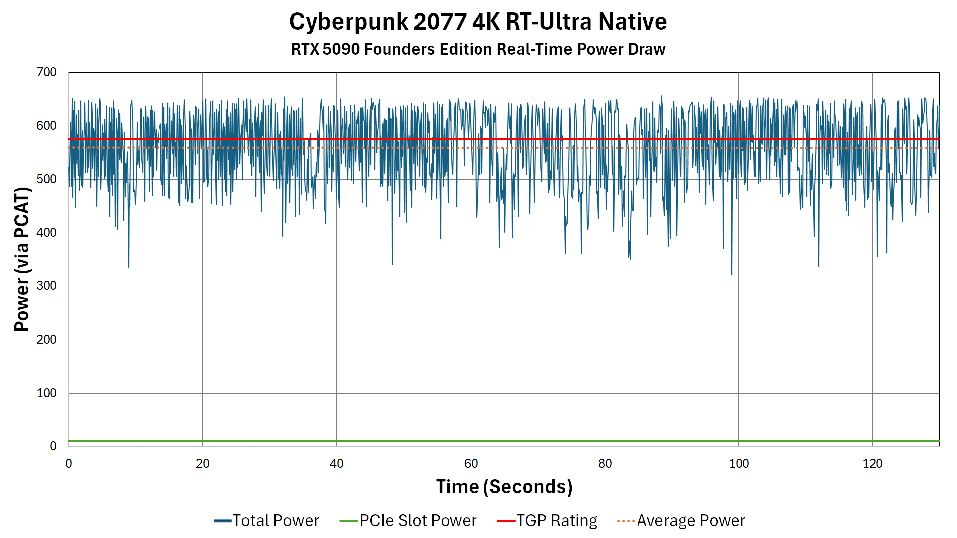 A graph showing power spikes on an RTX 5090 while playing Cyberpunk 2077.