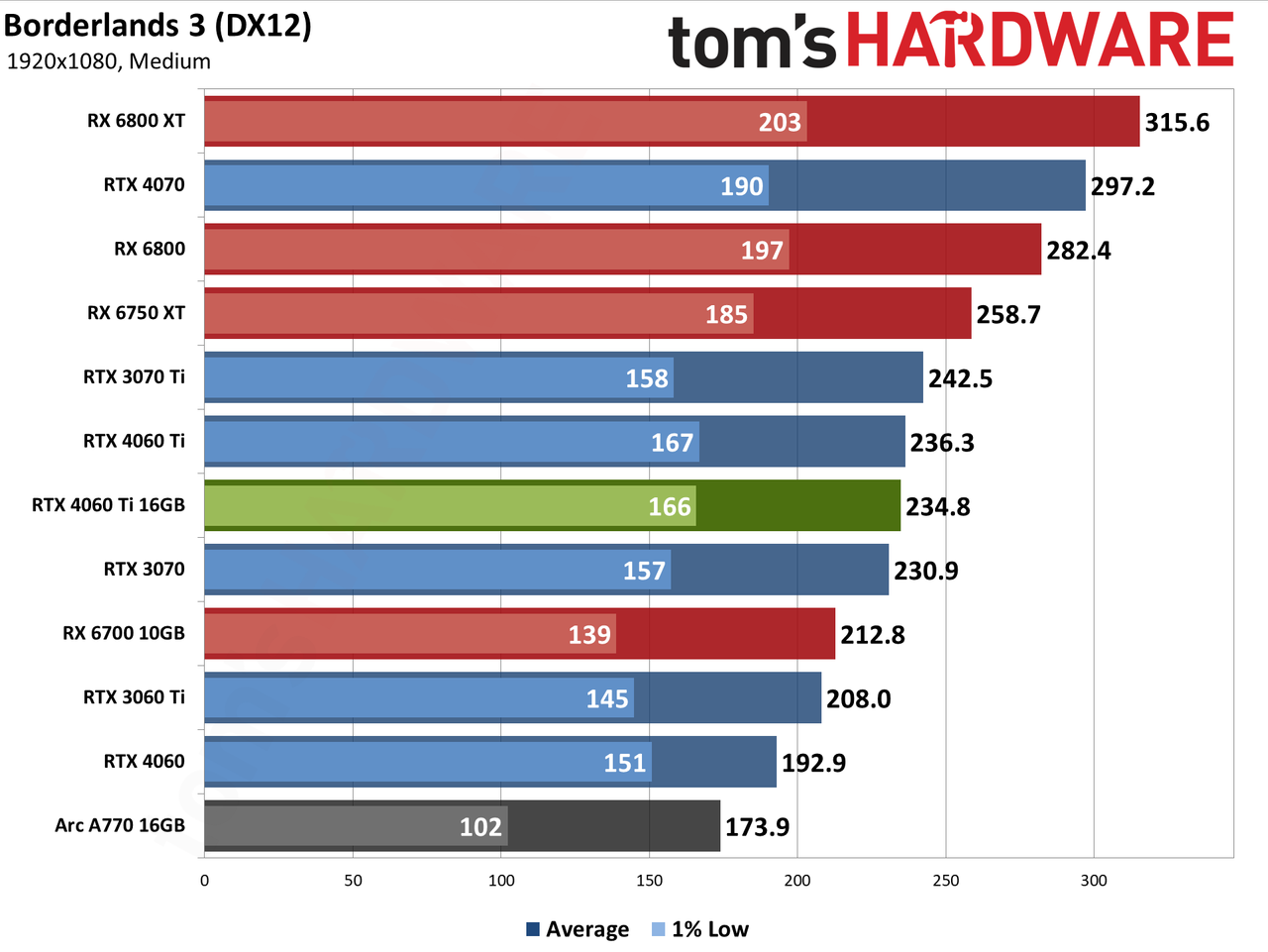 Nvidia GeForce RTX 4060 Ti 16GB performance charts