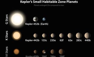 Of the 1,030 confirmed planets discovered by NASA's Kepler spacecraft, a dozen are less than twice the size of Earth and reside in the habitable zone of their host stars. In this diagram, the sizes of the exoplanets are represented by the size of each sphere.