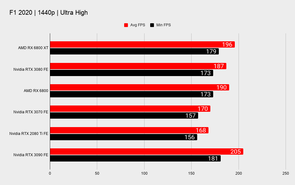 AMD RX 6800 XT and RX 6800 benchmarks