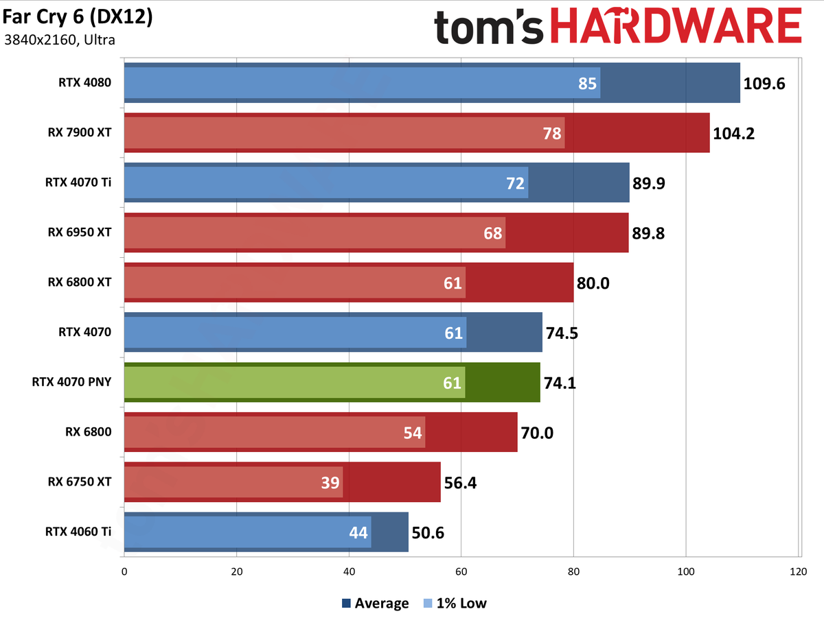 PNY RTX 4070 4K performance charts