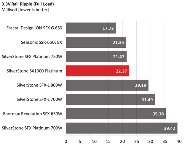 Silverstone SX1000 PSU performance graphs.
