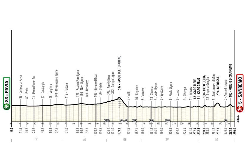 The profile of the 2025 Milan-San Remo