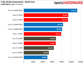 Intel Alder Lake vs AMD Ryzen 5000 Benchmarks