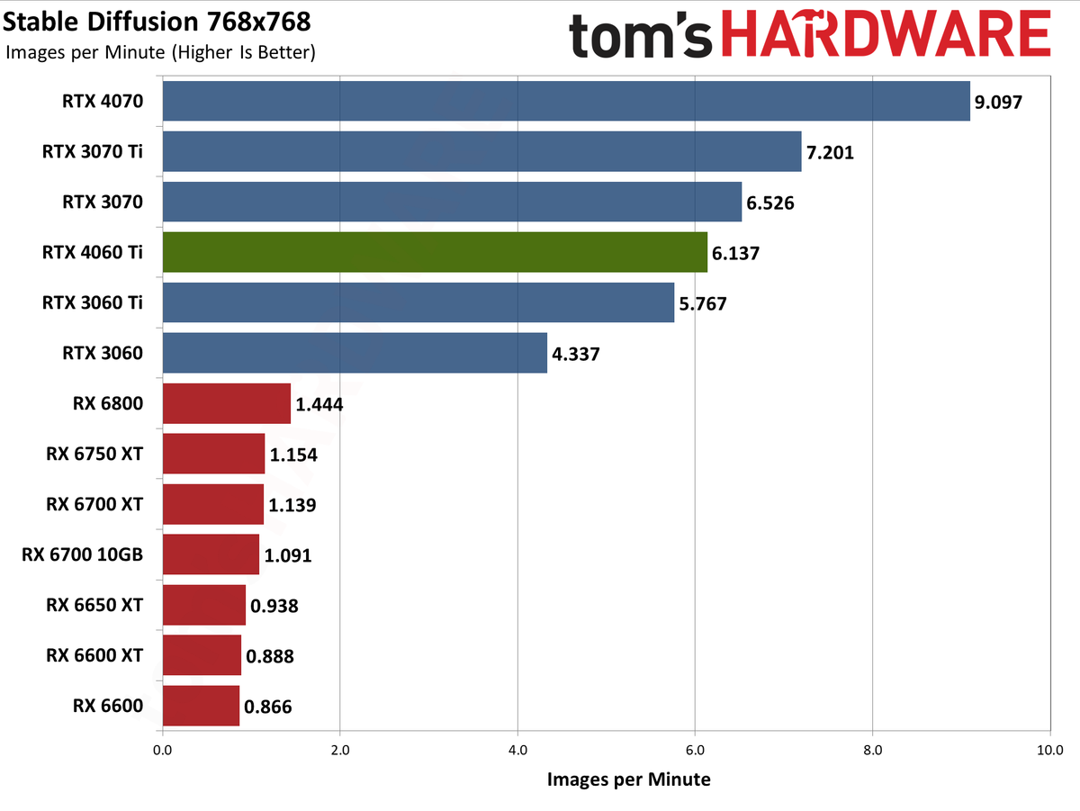 Nvidia GeForce RTX 4060 Ti professional workloads and AI charts