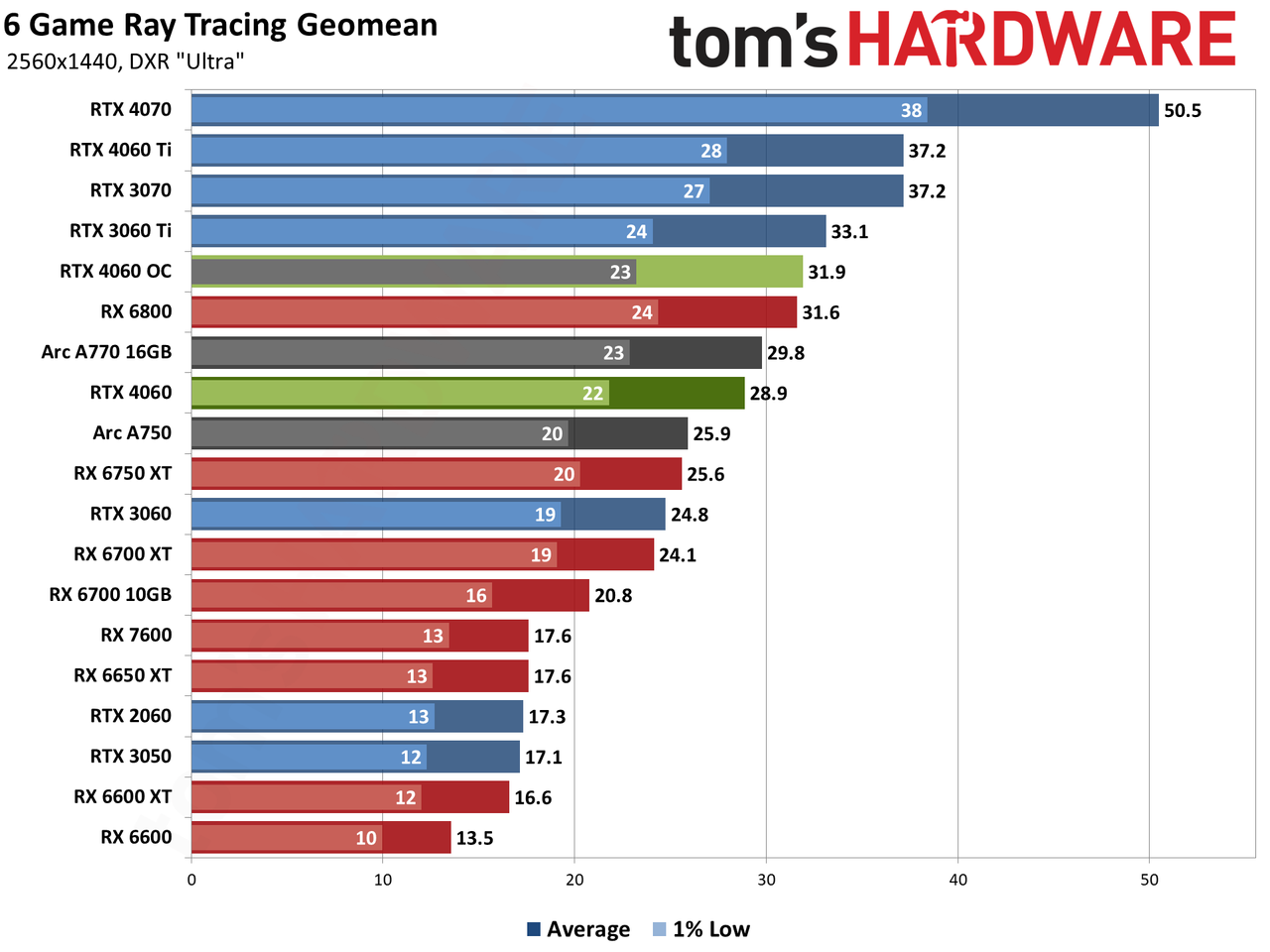 Nvidia GeForce RTX 4060 gaming performance charts