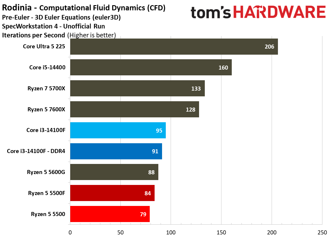 SPEC Workstation Benchmarks