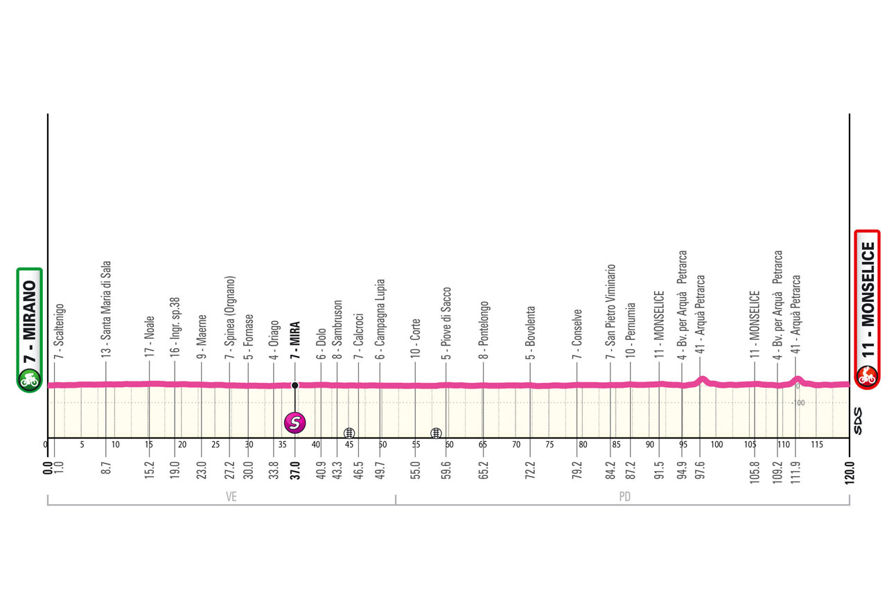 Stage 5, Giro d'Italia Women 2025