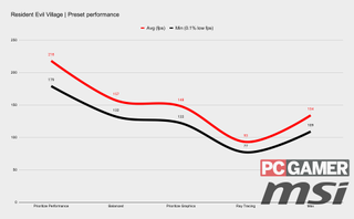 Resident Evil Village best preset performance graph
