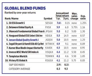 global blend funds ranked by one-year returns