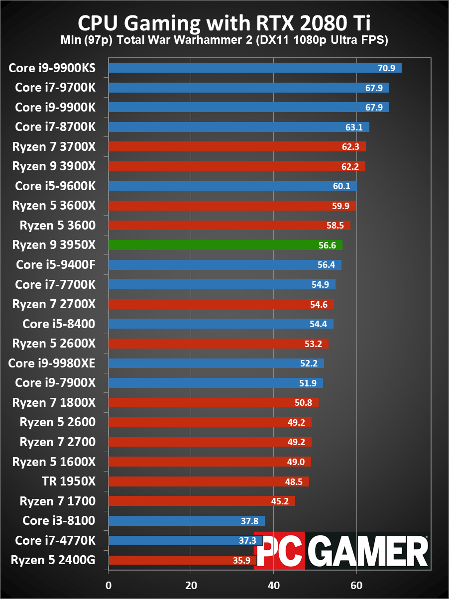 Ryzen 9 3950X gaming performance 97p minimums