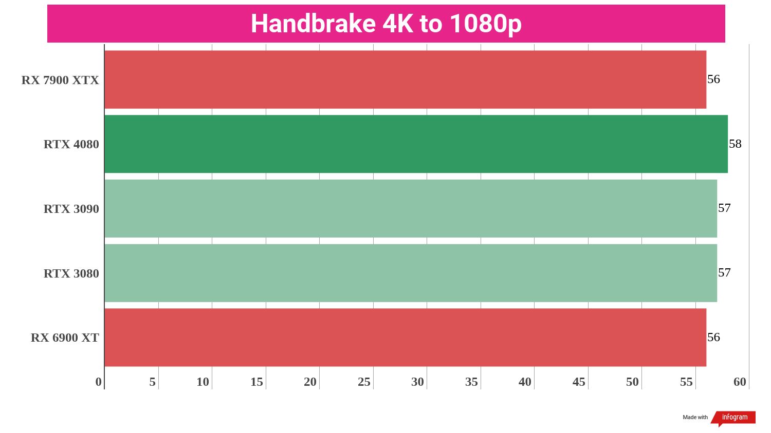 Creative benchmark results for the AMD Radeon RX 7900 XTX compared to competing graphics cards