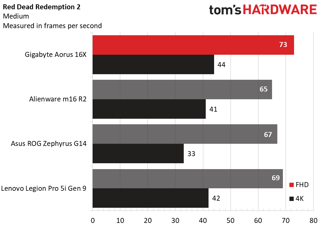 On Red Dead Redemption 2, the Aorus 16X played the game at 73 fps at 1080p and 44 fps at 4K, taking the lead over the Alienware and Asus.