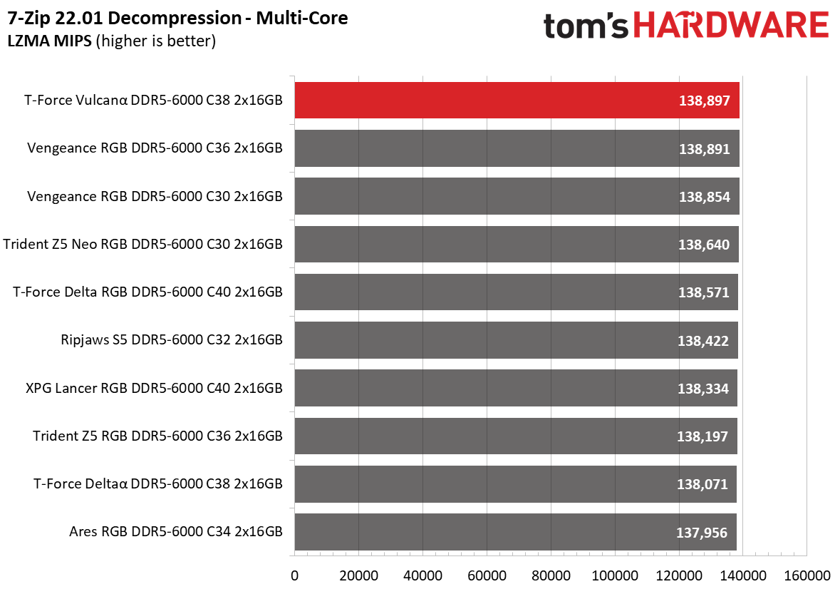 DDR5 Review