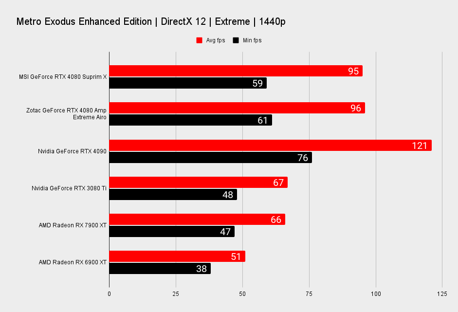 MSI GeForce RTX 4080 Suprim X benchmarks