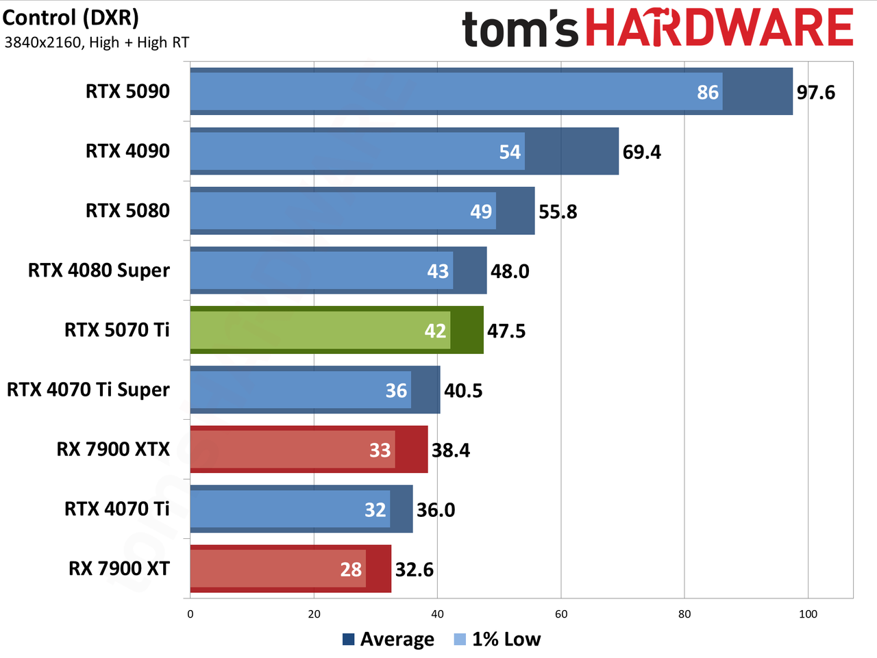 Nvidia GeForce RTX 5070 Ti / Asus RTX 5070 Ti Prime performance charts.