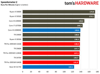 AMD Threadripper Pro 3995WX Web Browsing Benchmarks