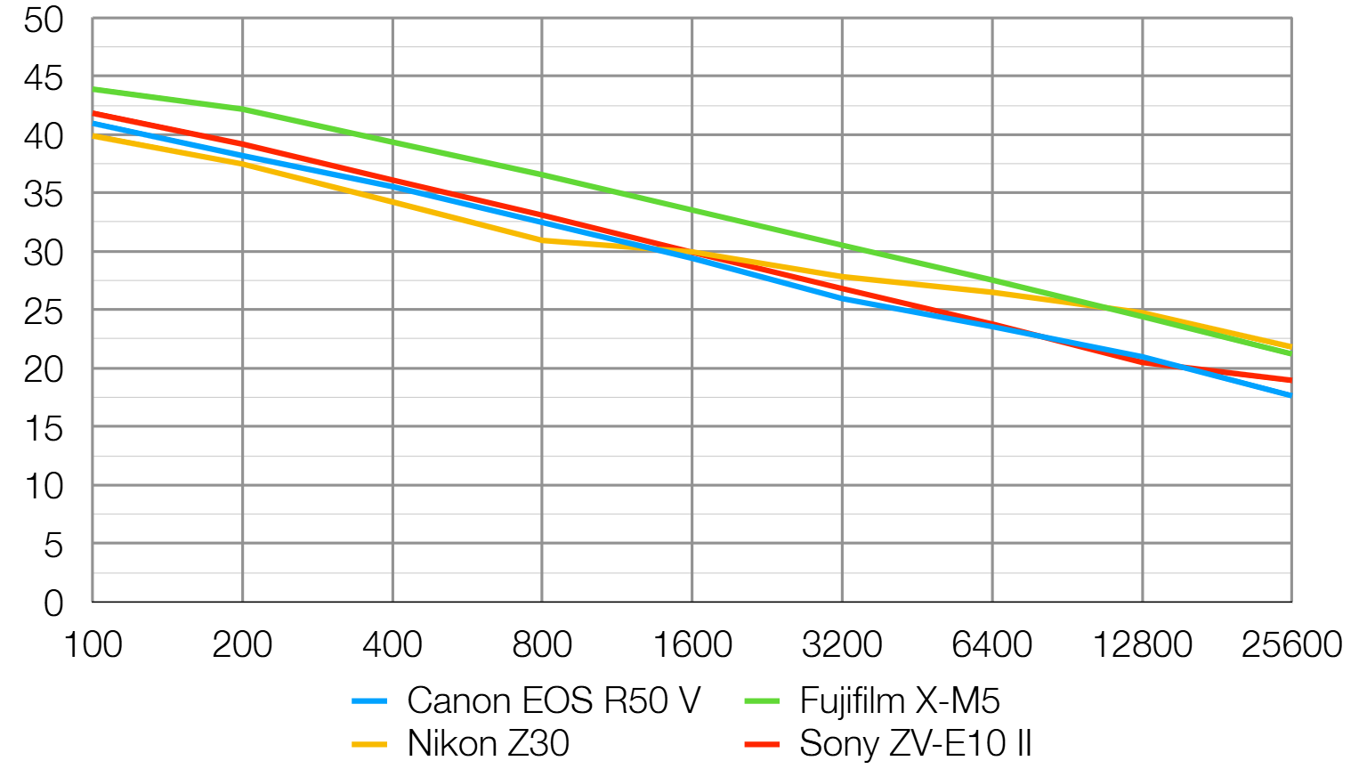Canon EOS R50 V lab graph